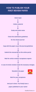 How to Publish your First Review Paper flowchart