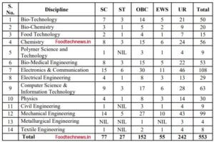CGPDTM Recruitment 2023 Number of vacancies cast wise