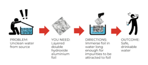 Aluminium foil that can clean water by which attracting and trapping dangerous microbes.